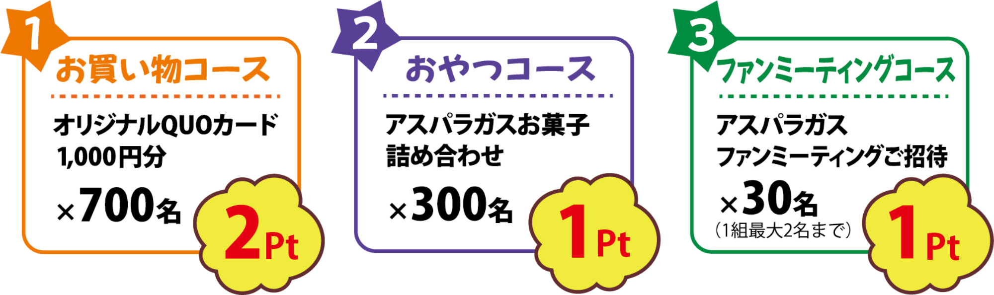 ご希望のコースの応募に必要なポイントをハガキに貼って応募